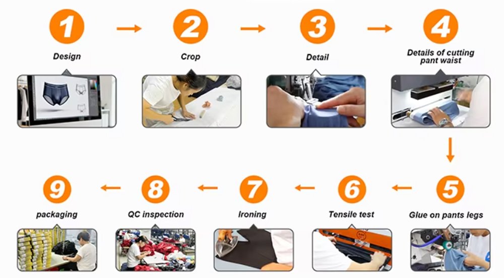 Yongrui Custom Men's Swimwear Manufacturers Production Process
