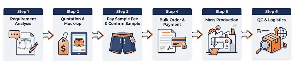 Yongrui Custom Beach Shorts Manufacturer - Customization Process