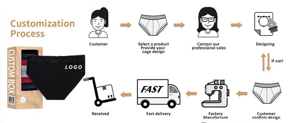 Yongrui Custom Thong Manufacturers Production Process